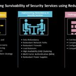 Benefit, Implementation and challenges of Security Services Redundancy