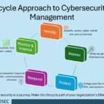 A lifecycle approach to cybersecurity risk management