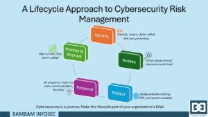 A lifecycle approach to cybersecurity risk management