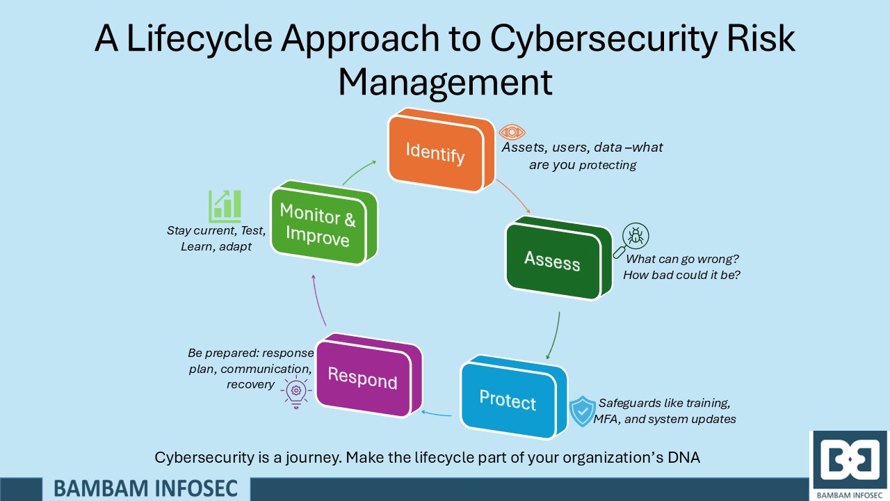 A lifecycle approach to cybersecurity risk management