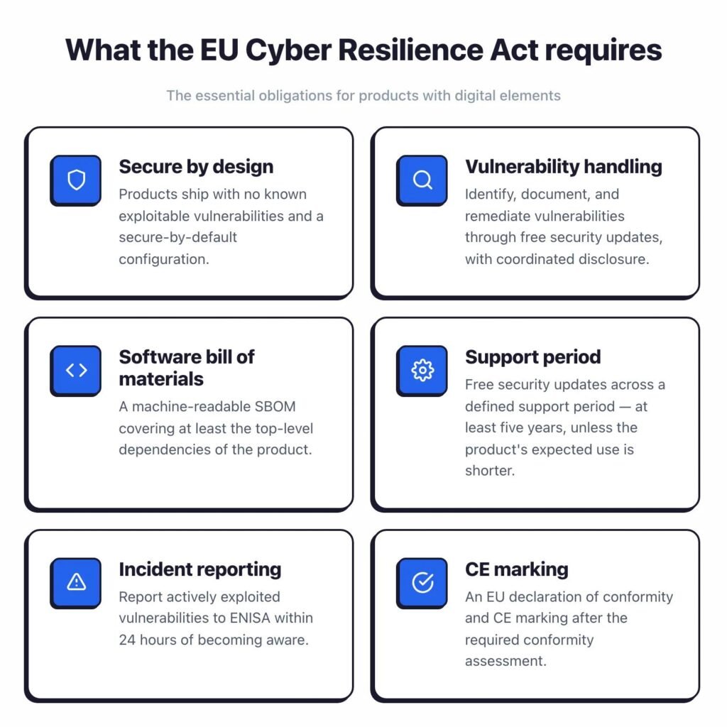 EU Cyber Resilience Act Requirement