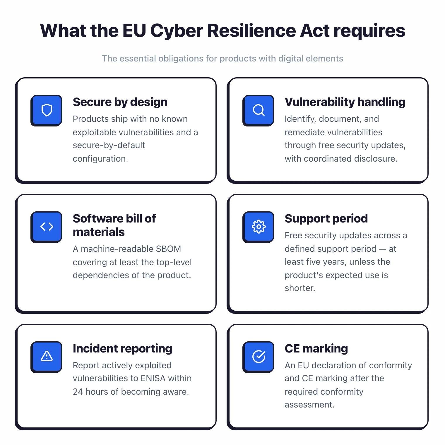 EU Cyber Resilience Act Requirement
